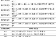 魔力宝贝私服限时活动奖励领取攻略获取最大收益