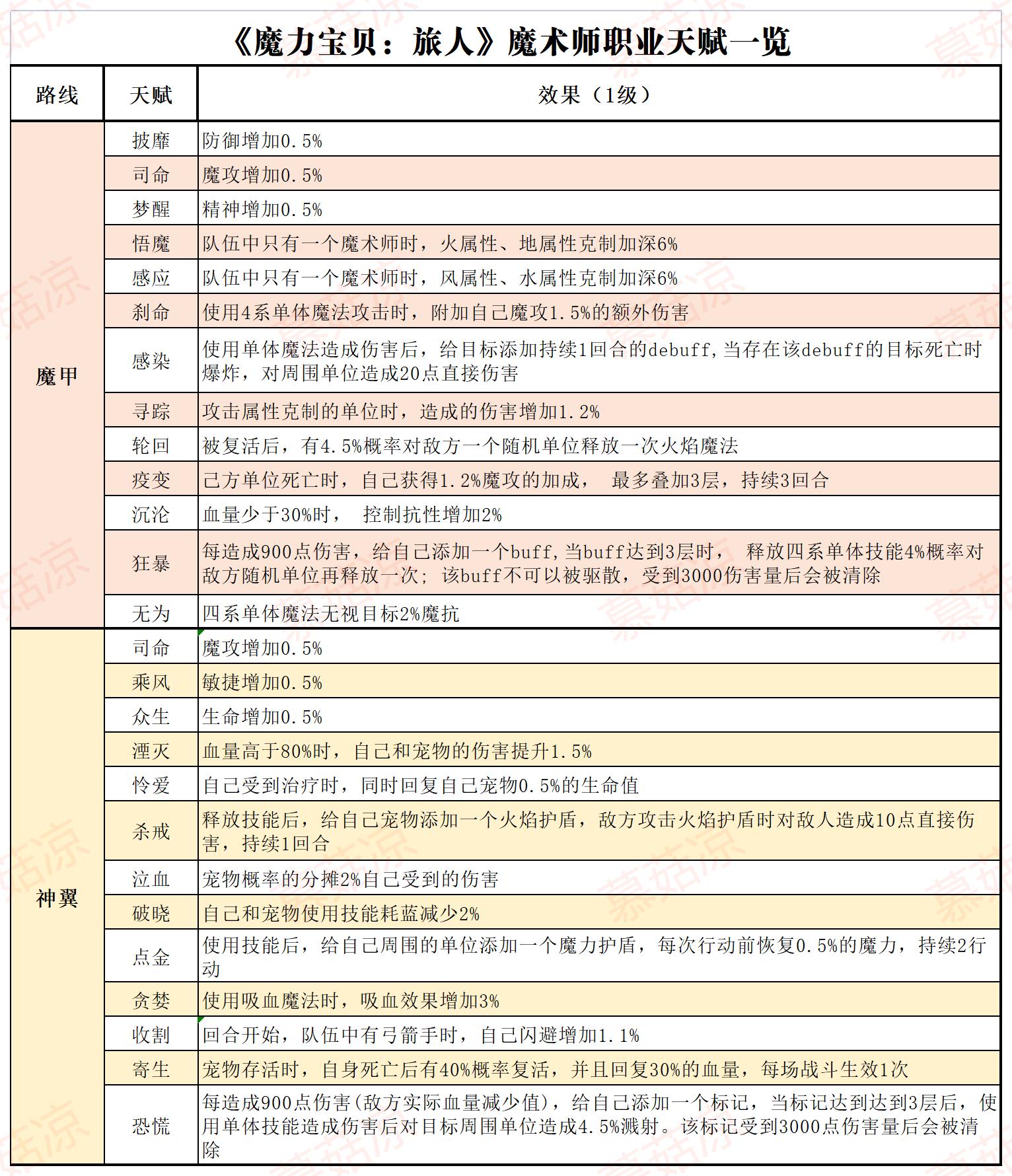 魔力宝贝1万3点战士怎么加点