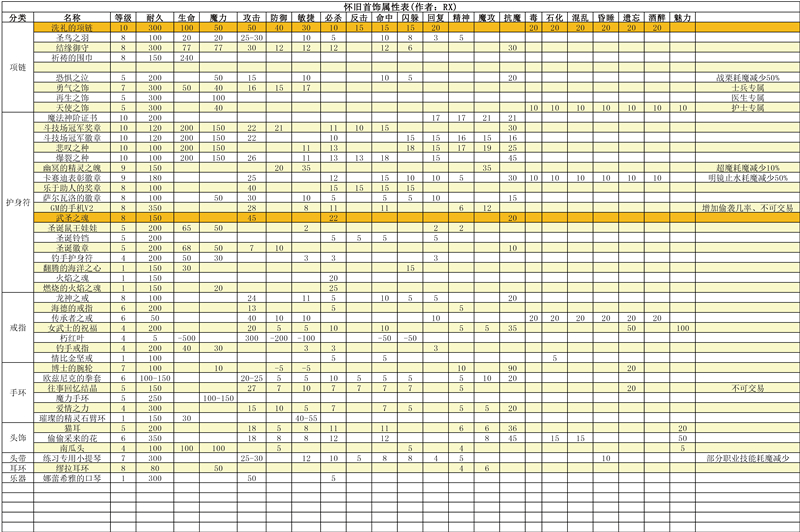 魔力宝贝等级经验表