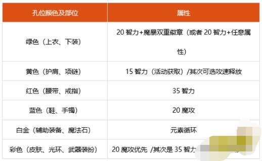 魔力宝贝私服如何打造最强装备 获取强化材料的技巧