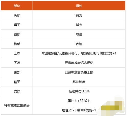 魔力宝贝私服如何打造最强装备 获取强化材料的技巧